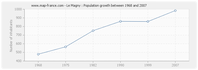 Population Le Magny